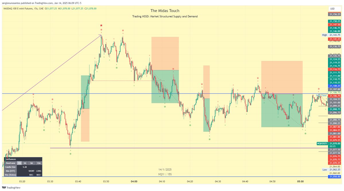 Kardec_Trader's tweet photo. Nice start to the trading day. But let's talk seriously, for every win I take, I know that a loss is closer and closer. Trading is always a statistical game, so the focus needs to be on the process and perfect execution.

When a loss comes, I know that it is part of the equation. It will be small, like every win, because the risk is defined and managed. Then, obviously, I will not break my business rules because of it. I will not seek revenge, increase my risk, doubt myself, the strategy or the defined process. Mastering my emotions, I will move on, waiting for the next setup.

The trading strategy? It's what everyone is looking for, and I did that too, but believe me, it is the least important. The one I developed is quite good, It can give you a nice winrate, but I was already profitable with others. They need to give you an edge, of course, but it's the process that makes you consistently profitable.

Taking trading as a business, having a clear business plan, a risk management plan, a trading plan with rules I will NEVER break, mastering my emotional control, and executing, executing, executing... perfectly.

It took me more than 20 years and many, many thousands of dollars to learn this and be able to do it consistently. Now I know it, I do it again and again, and I teach others to do it every day @TheMidasTrading.
 
#MSSD #TradingisaBusiness #PerfectExecution #EmotionalMastery