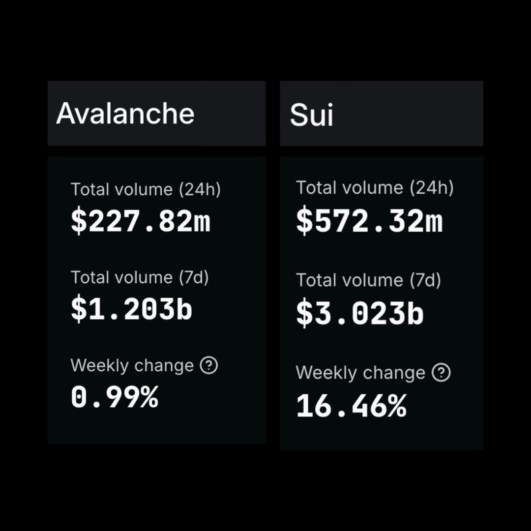 🔥 TODAY: $SUI surges past $AVAX, doubling its DEX volume.