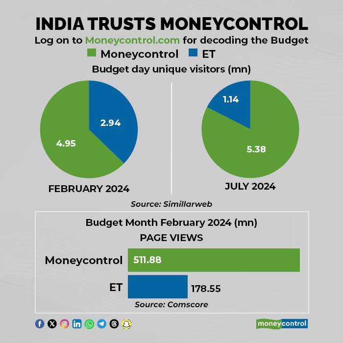 Network18Group's tweet photo. From Budget Day to Budget Month, Moneycontrol continues to lead the way with unparalleled reach and engagement!
#BudgetDay #BudgetCoverage #Leadership https://t.co/E9xkfbHKoi