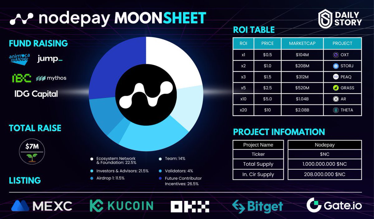HoangTrungDS's tweet image. 🚀 NODEPAY ($NC) #MOONSHEET

🔥 Nodepay sẽ listing trên các sàn MEXC, KuCoin, Bitget, Gate, ... vào 20h tối nay (Giờ VN) và sau đó là OKX (20h tối ngày 17)

Hi vọng Notepay sẽ cho anh em một cái Tết ấm với những kèo airdrop liên tục TGE !!! 

✅ Thông tin token $NC: