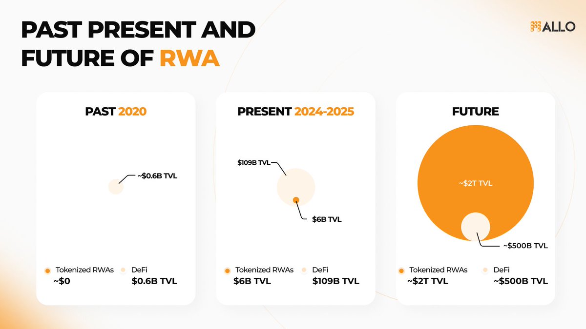 PAST, PRESENT &amp; FUTURE of RWA.