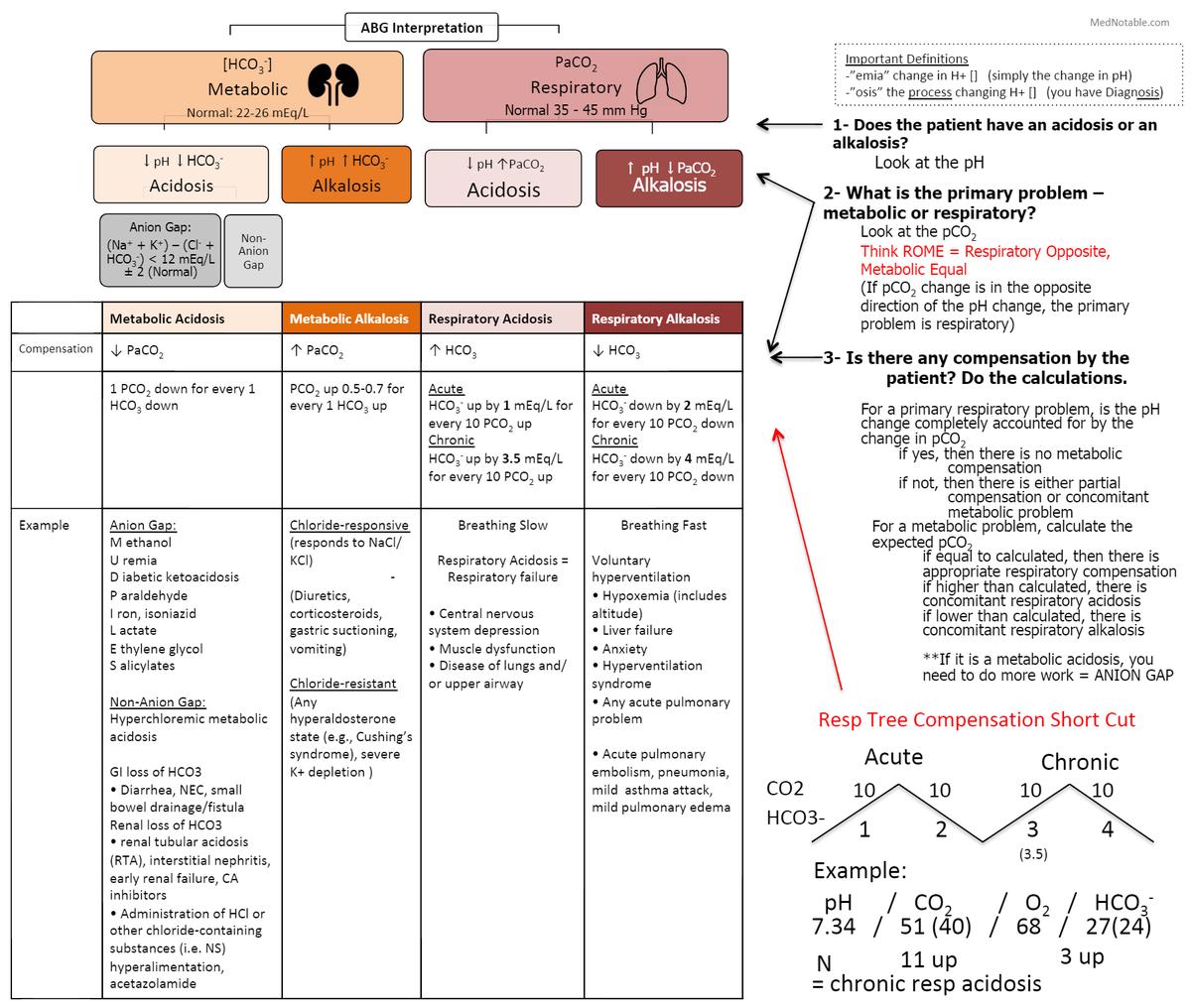 drsthanus's tweet photo. Useful!

Blood Gas (ABG) Interpretation and Acid-Base Pathology

https://t.co/PjHua5GRlZ https://t.co/ajMbA5zojI