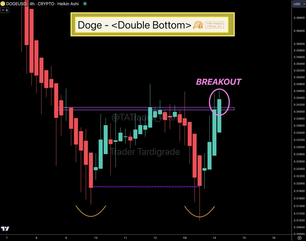 TATrader_Alan's tweet photo. $Doge is breaking out a Double Bottom on 4-hour chart 🔥
#Dogecoin