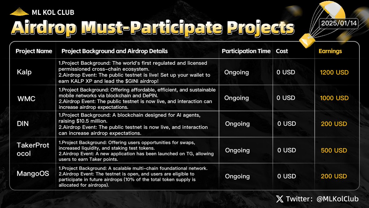 BSKolClub's tweet photo. ML Airdrop Must-Participate Projects | #Issue40
Yesterday, the Bitcoin market experienced intense volatility. The price of Bitcoin first quickly dropped to a low of $89,000, marking the largest short-term decline. However, this drop did not last long, and the market quickly rebounded. As of now, Bitcoin's price has risen back to around $95,000, demonstrating strong market resilience.
Despite Bitcoin's relatively positive price movement, the altcoin market's rebound appears relatively weak. Compared to Bitcoin's strong recovery, the majority of altcoins have failed to keep pace, with their rebound much less significant. This phenomenon may be related to a divergence in market sentiment and the direction of capital flows, or it could be a result of investors' cautious attitude toward risk assets.
At the same time, the hype surrounding AI concepts has begun to noticeably fade. After a period of explosive growth, AI-related projects and tokens in the market are starting to show signs of fatigue. The inflow of capital into AI concepts has significantly slowed, and investor interest seems to be gradually diminishing. This is particularly evident in the context of increasing volatility in Bitcoin and other cryptocurrencies, with the AI market's hype appearing to "cool off." This shift may be related to changes in investor risk preferences and the gap between market expectations and the actual applications of AI technology.
ML KOL Club specially recommends several popular airdrop projects:
#Kalp #WMC #DIN #TakerProtocol #MangoOS