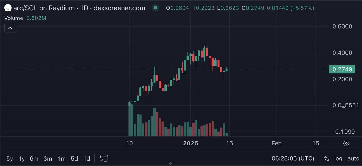 kidponga's tweet photo. One thought from here still remains. 

"From an investor lens, I think the way to play this is that you want to own all of these infrastructure networks, size according to your conviction but be aggressive about rebalancing (adding more as new ones come to life, removing some as they show stagnation) - but bet on progress."

@arcdotfun looking ever so strong. 

Arccelerate