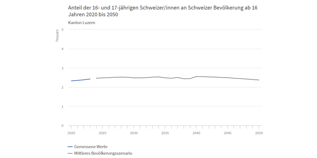 LustatLuzern's tweet photo. Stimmrechtsalter 16: Das statistische Dossier zur Abstimmung vom 9. Februar 2025 enthält neben Bevölkerungszahlen auch Informationen zur Stimmbeteiligung und zur Nutzung von Informationen über die kantonale Politik. https://t.co/JwjpvB5GDr https://t.co/epSoD8uH4l
