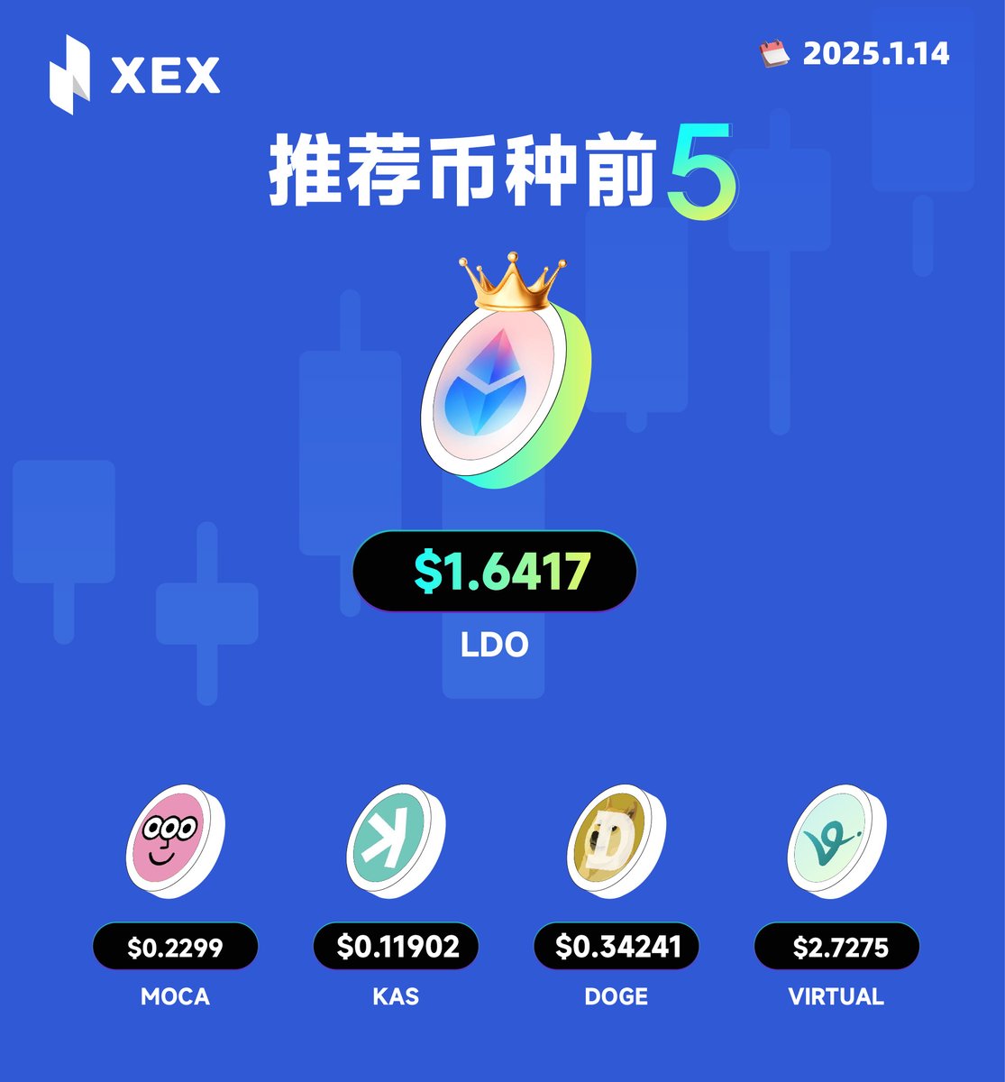 #XEX 今日优质加密货币📈

你抓住了哪个 #crypto 👋

1️⃣ LDO：$ 1.6417
<a href="/LidoFinance/">Lido</a>

2️⃣ MOCA：$ 0.2299
<a href="/Moca_Network/">Mocaverse💼🪐</a>

3️⃣ KAS：$ 0.11902
<a href="/KaspaCurrency/">Kaspa City</a>

4️⃣ DOGE：$ 0.34241
<a href="/dogecoin/">Dogecoin</a>

5️⃣ VIRTUAL：$ 2.7275
<a href="/virtuals_io/">Virtuals Protocol</a>