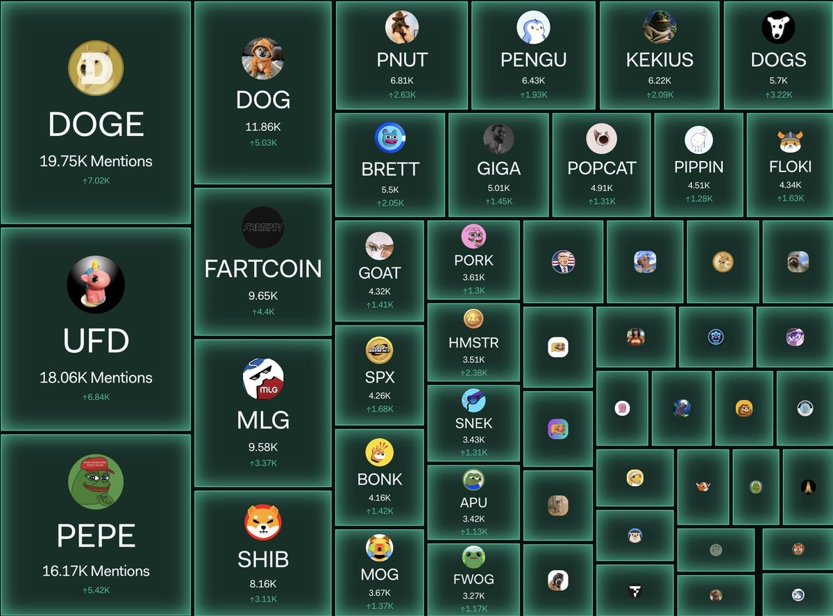Param_eth's tweet image. $UFD is the second most mentioned memecoin on @X. 👀