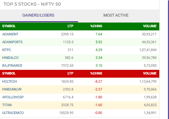 dkalra81's tweet photo. #MarketMidDay
निफ्टी में करीब 90 अंकों की बढ़त है। ये फिलहाल 23150 के पार कारोबार कर रहा है। निफ्टी के 50 में से 34 शेयरों में तेजी है।
#Nifty #ADANIENT #nifty50 https://t.co/hReD6niVQO