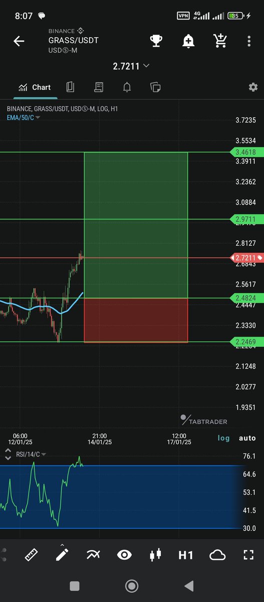 kitotacmax's tweet image. #crypto setup up #Bitcoin rally
Trade $grass/usdt
#solana #eth #binance
Remember to give thanks

Entry: 2.483
Sl: 2.247
Tp1: 2.97
Tp2: 3.46