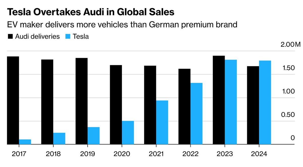 Tesla vs Audi sales over time