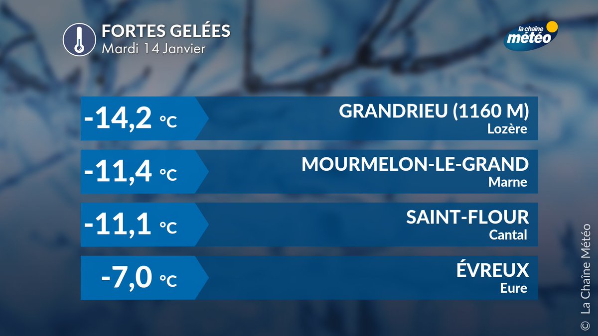 lachainemeteo's tweet image. Les #gelées sont fortes ce matin avec jusqu'à  -11°C en plaine dans la #Marne ou encore -14°C en altitude en #Lozère. Les #températures resteront parfois négatives dans l'est cet après-midi 🥶