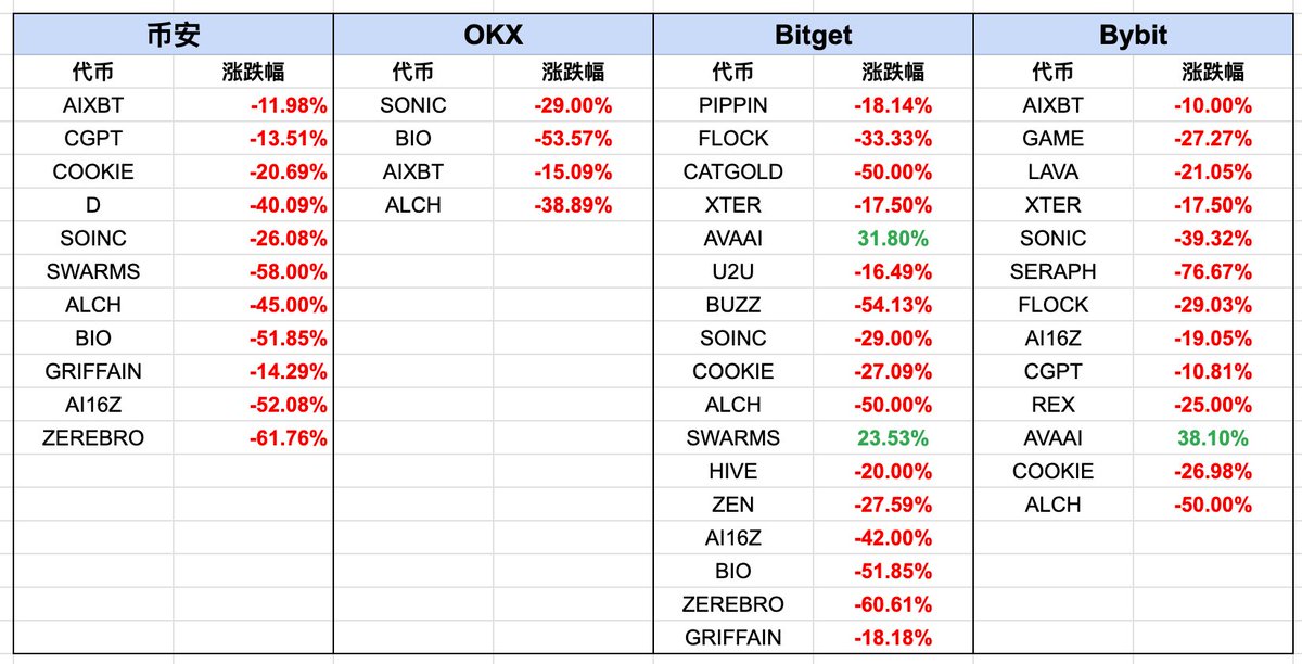 🔥 统计 1 月以来交易所上线代币距今涨跌幅，空军赢麻了。

「不喜欢可以做空」，做空真的永赚。🤣

1 月上线新币平均回报率：

▶️ 币安为 - 36% ；
▶️ OKX 为 - 34% ；
▶️ Bybit 为 - 27% ；
▶️ Bitget 为 - 24% ；

（为避免插针，统计为上币当日开盘收盘价格较高者。）