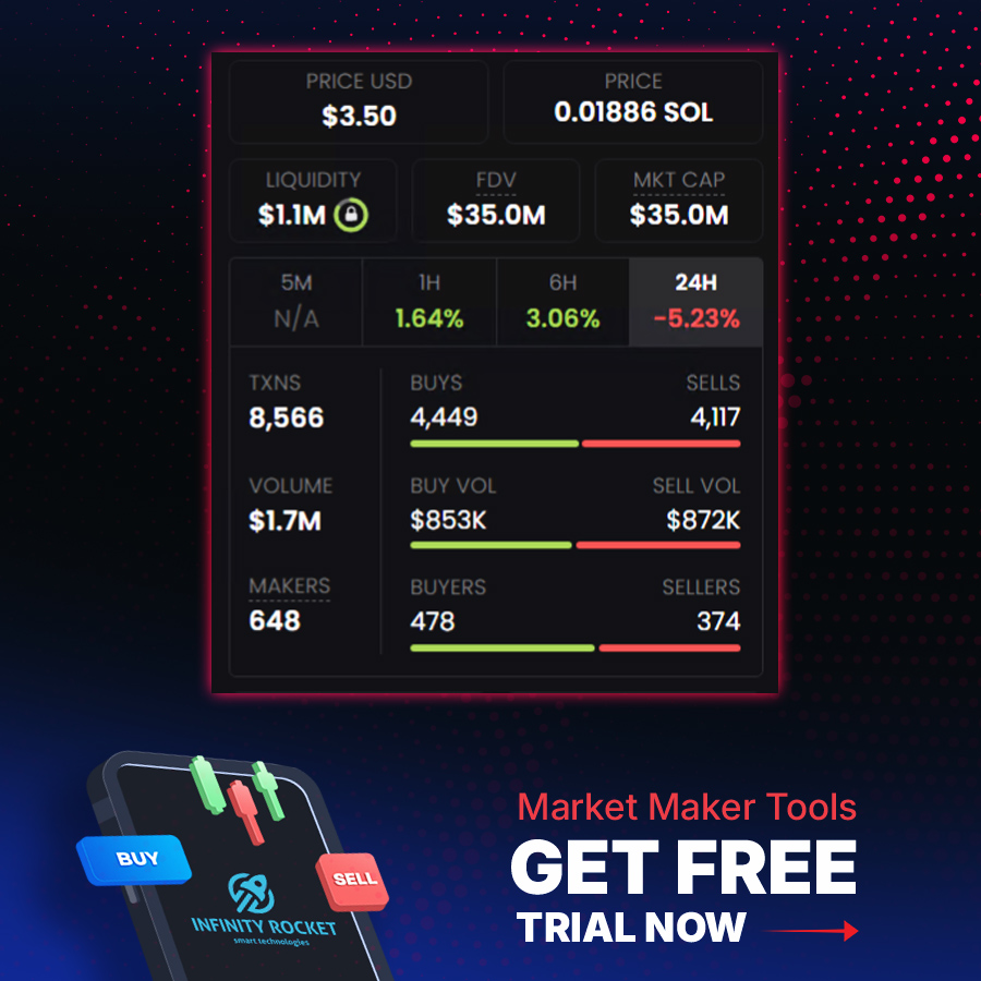 ⚡️ Amazing MM Tools Volume Bot work

One of our customers generated approximately 8,500 transactions and $1.7 million in volume within 24 hours on the Raydium network using the Solana blockchain.

irocket.pro/solana-market-…

#sol #solana #raydium #volume #irocket