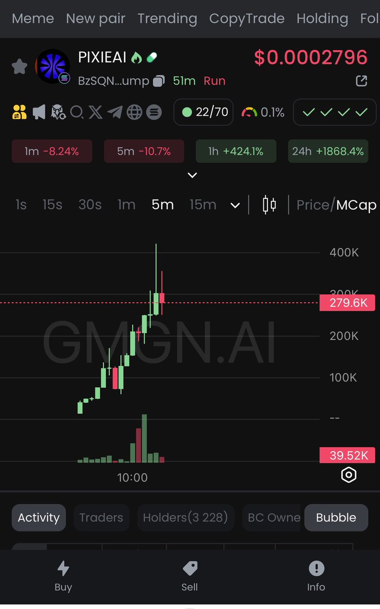 simmy_sol's tweet photo. not new but token is fresh - #PIXIEAI
X profile is great , not rug , metrics great
many holders , tryin β‘οΈβ‘οΈβ‘οΈ https://t.co/4zwGxw9JPT