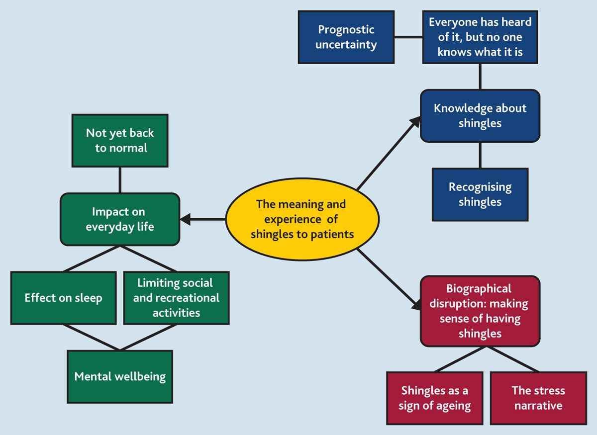 BJGPjournal's tweet image. “Everyone has heard of it, but no one knows what it is”
This qualitative study explored patient understandings of herpes zoster. #PrimaryCare practitioners should be aware of the broad spectrum of patient knowledge doi.org/10.3399/BJGP.2… @drsophierees @JonBanks10 #Shingles