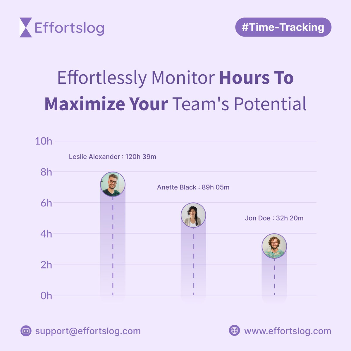 effortslog's tweet photo. Say goodbye to time-consuming spreadsheets and embrace Effortslog for efficient time tracking. Whether it's monitoring billable hours or team performance, Effortslog helps teams stay organized and on track. 
#Effortslog #TimeTracking #ProductivityBoost #Teamwork https://t.co/CgADoPlOI4