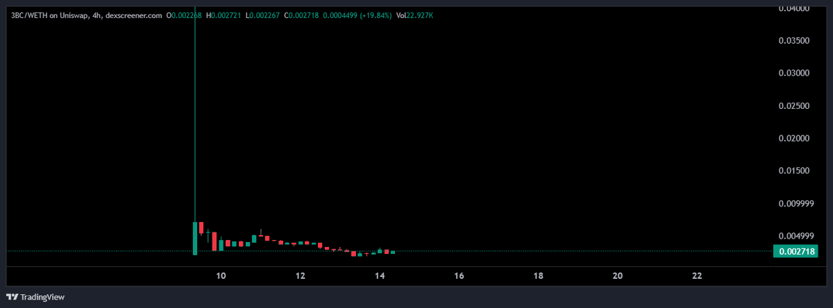 KongBTC's tweet photo. Bought #3BC because of some alpha here.
@3BerasCapital_ 

Not a meme, more utility/DAO play.

CA: 0x3E64cD8Fd4d2FAe3D7f4710817885B0941838d0B https://t.co/uCUVMiEcsO