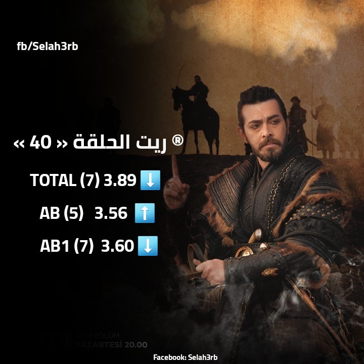 Selah3rb's tweet photo. نسبة مشاهدة الحلقة الـ 40 من مسلسلنا محرر القدس : ”صلاح الدين الأيوبي“ ❤
#KudusFatihiSeladdinEyyubi https://t.co/pZJGytAoaE