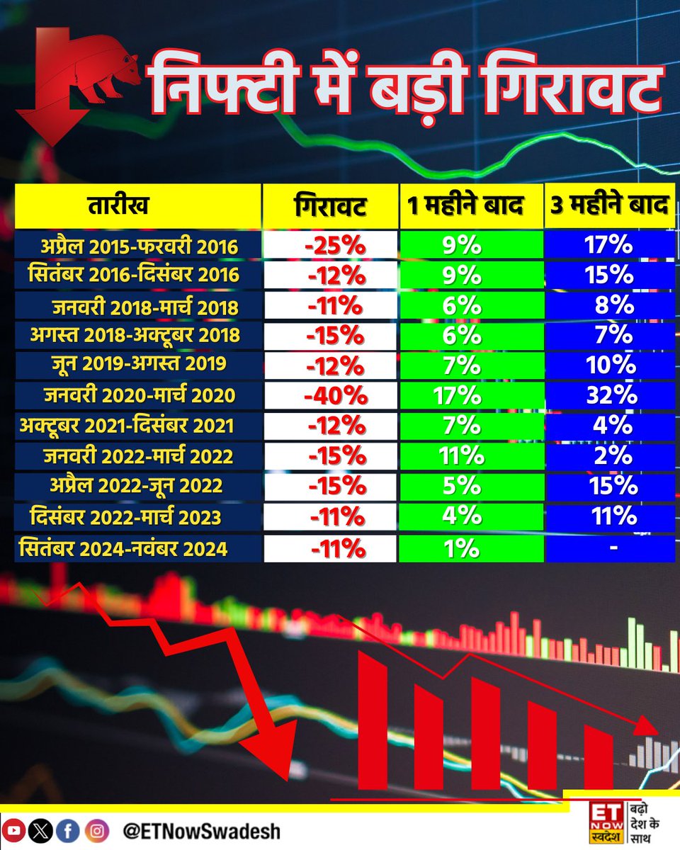 ETNowSwadesh's tweet photo. #MarketWithSwadesh | पिछले 10 सालों में निफ्टी में कब-कब दिखी बड़ी गिरावट? 

साथ ही जानें गिरावट के 1-3 महीने बाद #Nifty ने कितना दिया रिटर्न👇 

#Nifty50 #StockMarket https://t.co/sRfSykAKMx