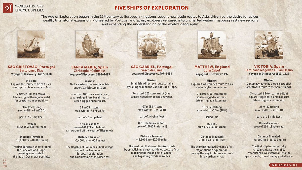 whencyclopedia's tweet photo. This infographic illustrates five notable ships from the Age of Exploration, a period during the 15th and 16th centuries when European powers sought new trade routes, territories, and knowledge of the world... #Empire #Carrack #Caravel #History https://t.co/HqCPKOgdZX