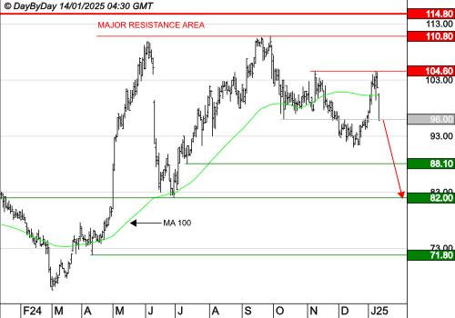 DayByDayLive's tweet photo. #bourse #forex #NASDAQ #DowJones #Bitcoin #CAC40
🔔#ALTAREA ( $ALTA ) : Le mouvement se poursuit.
📈Le prochain objectif est à 88,10 €, puis 82,00 €. Le franchissement de 114,80 € remettrait en cause la suite de la baisse.➡️
https://t.co/qSYWBiZGRE https://t.co/f3jnLZnN5o