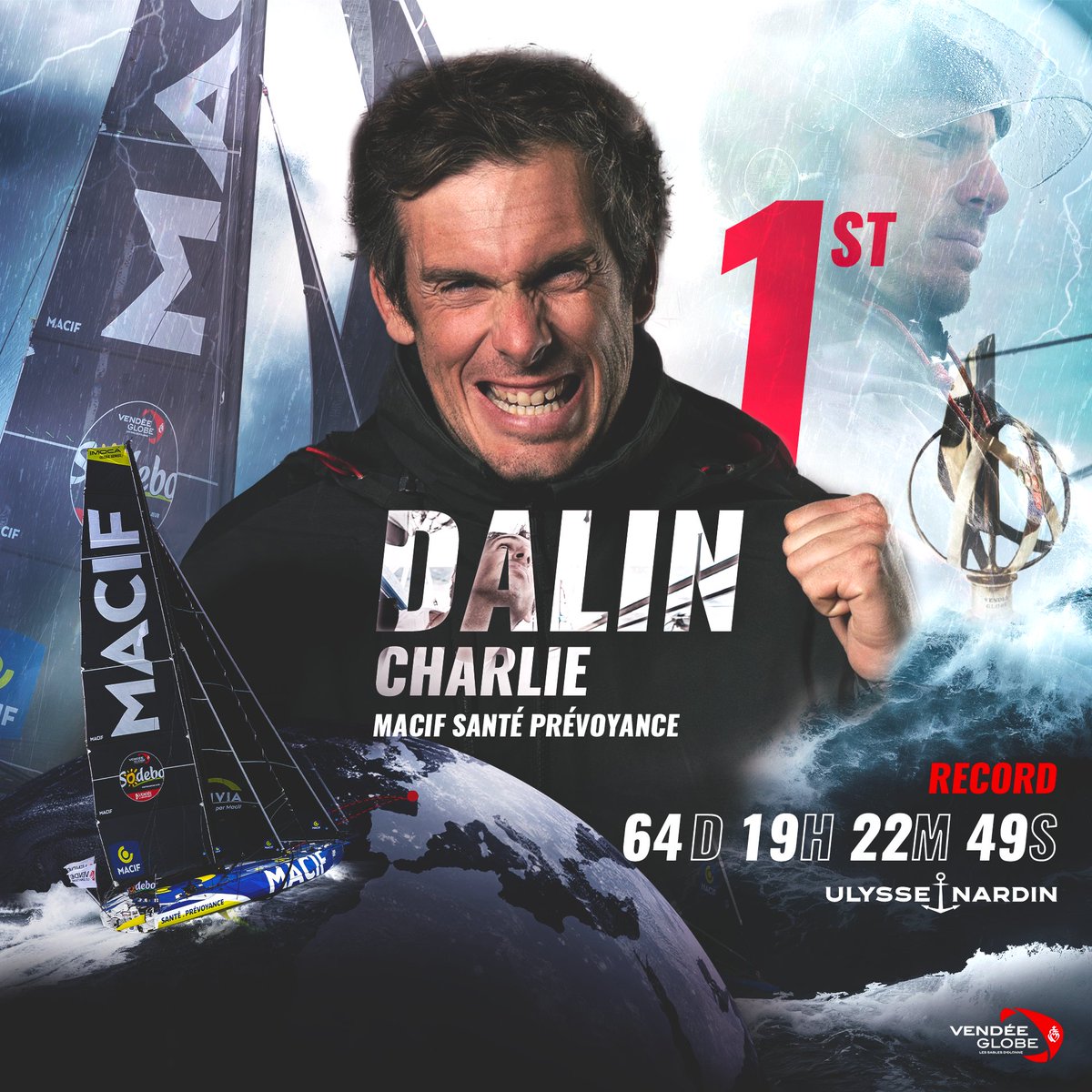 Vendée Globe (@vendeeglobe) on Twitter photo 𝗖𝗵𝗮𝗿𝗹𝗶𝗲 𝗗𝗮𝗹𝗶𝗻, 𝘃𝗮𝗶𝗻𝗾𝘂𝗲𝘂𝗿 𝗱𝗲 𝗹𝗮 𝟭𝟬𝗲 𝗲́𝗱𝗶𝘁𝗶𝗼𝗻 𝗱𝘂 𝗩𝗲𝗻𝗱𝗲́𝗲 𝗚𝗹𝗼𝗯𝗲 🏆
<a href="/CharlieDalin/">Charlie Dalin</a> a coupé la ligne d’arrivée ce matin à 08h24 aux Sables d’Olonne et s’offre une victoire dans l’une des courses les plus exigeantes et emblématiques 𝗖𝗵𝗮𝗿𝗹𝗶𝗲 𝗗𝗮𝗹𝗶𝗻, 𝘃𝗮𝗶𝗻𝗾𝘂𝗲𝘂𝗿 𝗱𝗲 𝗹𝗮 𝟭𝟬𝗲 𝗲́𝗱𝗶𝘁𝗶𝗼𝗻 𝗱𝘂 𝗩𝗲𝗻𝗱𝗲́𝗲 𝗚𝗹𝗼𝗯𝗲 🏆
<a href="/CharlieDalin/">Charlie Dalin</a> a coupé la ligne d’arrivée ce matin à 08h24 aux Sables d’Olonne et s’offre une victoire dans l’une des courses les plus exigeantes et emblématiques