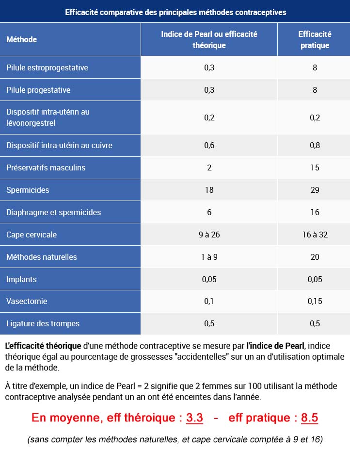C167bis's tweet photo. @leJDD 97% des femmes utilisent une contraception.
Seules 1.6% ont recours à l'ivg.

- La contraception est imparfaite, les hommes refusent les capotes (ouinnn je sens plus rien), voire la retire pendant le rapport pour voir si ça fera une grossesse...
- l'état de la médecine en France https://t.co/lGD0l1PHxW