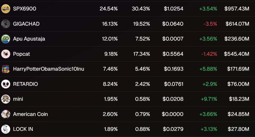 Based_Bitman's tweet photo. @MustStopMurad This is exactly why we created a #baskt based on your preferences. We then put our own criteria in place and removed a couple of tokens we were not too comfortable with.
The result? Well have a look for yourself!
We're the 1%, we care about the community.
@basktfun team ❤️🧺 https://t.co/Rf0kDBkXMc