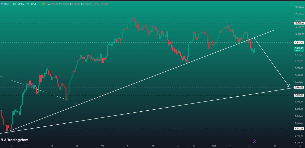 forexprofsinyal's tweet photo. BİST100 Ne dediysek adım adım geldi. Kısa vadeli trendide kırdık. Şimdi 9224 ana trend destek yolculuğu başladı. 9877-9900 üstü kapanışlar gelmedikçe yoğun satış devam edecektir.

#bist100 #borsa #xu100 https://t.co/N2MslYFapD
