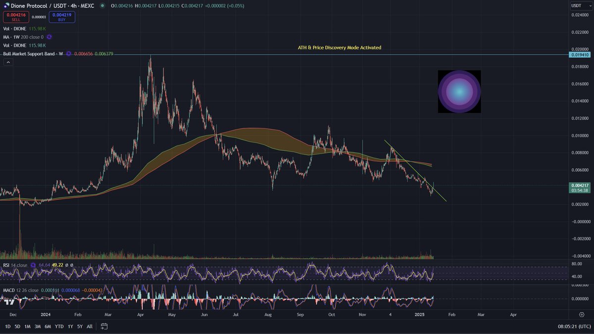 Currently $DIONE is sitting at a valuation of $43.6M MC 

This #DePIN #GREEN #AI #Layer1 has been an incredible performer though the bear vibes &amp; waiting on it turn to reach for new highs 

This the ONLY Renewable energy project that I am invested in, "In My Opinion" its the OG