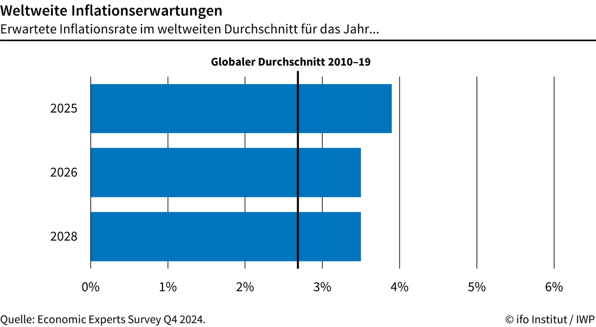 ifo_Institut's tweet photo. Wirtschaftsexpert*innen aus aller #Welt erwarten nur einen leichten Rückgang der #Inflationsraten in den kommenden 4 Jahren. Das geht aus dem #EconomicExpertsSurvey hervor. #ifoUmfrage mit @iwp_swiss 👉https://t.co/Qv4kG1WOVZ https://t.co/OQvgama0Ge