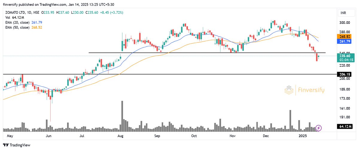finversify's tweet photo. Zomato has broken its immediate support at ₹241, signaling further downside potential. The stock is trading below both the 20-day & 50-day EMAs, reinforcing a bearish short-term outlook. It could slide towards ₹206 or lower. 🚨 Set a stop loss at ₹246.40 to manage risk. #Zomato #StockAnalysis #Bearish #TradingTips #TechnicalAnalysis #StockMarket #Investing #RiskManagement