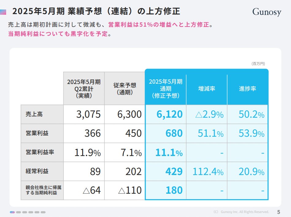 KentaroNishio's tweet photo. 本日、株式会社Gunosyの2025年5月期第2四半期決算を発表しました。

Gunosyの単体黒字拡大に加え、ゲームエイトも好調を維持し、業績予想を大幅に上回りました。そのため、営業利益を450百万円から680百万円へ上方修正を発表しました！

新規事業であるSC事業は、ソニーペイメントサービスとの合弁会社が来週設立予定です。いままで海外での成長が顕著でしたが、国内も成長しており、創業10年目にして国内トラフィックシェアNo.1を達成しました。ゲーム関連決済は新法案の可決にともない出現した巨大市場ですので、メディアの強みを活かしさらに成長を目指します。

投資先であるsliceは、インドフィンテック企業初の銀行化を実現し、合併が完了しました。これにより、今後の成長戦略がさらに広がることになります。

また今回、事業サイドにおける株主還元の方針もアップデートしました。これまでは事業成長を優先し無配でしたが、安定的な利益創出が見込まれるため、今後は成長と配当を両立させることを視野に入れた株主還元の準備をしていきたいと考えています。

投資可能現預金についても積み上がってきていますので、安定したCFを生むM&Aなどを筆頭に有望な投資機会に振り向け資本効率の向上を図る動きを今まで以上に強化していきます。

今後とも、どうぞよろしくお願い申し上げます！