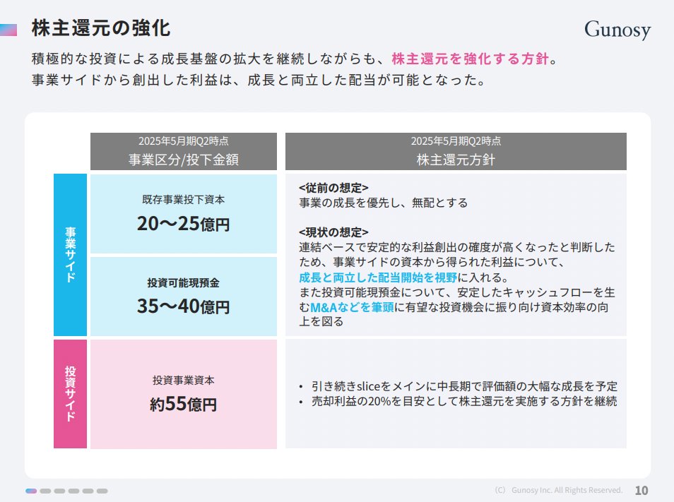KentaroNishio's tweet photo. 本日、株式会社Gunosyの2025年5月期第2四半期決算を発表しました。

Gunosyの単体黒字拡大に加え、ゲームエイトも好調を維持し、業績予想を大幅に上回りました。そのため、営業利益を450百万円から680百万円へ上方修正を発表しました！

新規事業であるSC事業は、ソニーペイメントサービスとの合弁会社が来週設立予定です。いままで海外での成長が顕著でしたが、国内も成長しており、創業10年目にして国内トラフィックシェアNo.1を達成しました。ゲーム関連決済は新法案の可決にともない出現した巨大市場ですので、メディアの強みを活かしさらに成長を目指します。

投資先であるsliceは、インドフィンテック企業初の銀行化を実現し、合併が完了しました。これにより、今後の成長戦略がさらに広がることになります。

また今回、事業サイドにおける株主還元の方針もアップデートしました。これまでは事業成長を優先し無配でしたが、安定的な利益創出が見込まれるため、今後は成長と配当を両立させることを視野に入れた株主還元の準備をしていきたいと考えています。

投資可能現預金についても積み上がってきていますので、安定したCFを生むM&Aなどを筆頭に有望な投資機会に振り向け資本効率の向上を図る動きを今まで以上に強化していきます。

今後とも、どうぞよろしくお願い申し上げます！