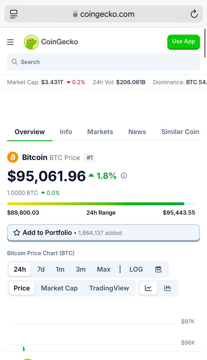 Dear Subscribers, Thank you for your subscriptions. Bitcoin is currently  trading at above $95,000. I am of the opinion that it will still rise. Much  higher. However, this comes with risk. For