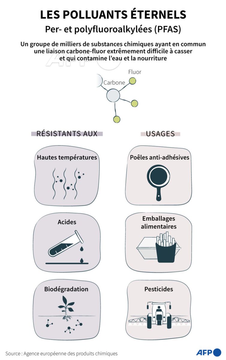 🍳  Nettoyer les eaux et sols européens des "polluants éternels" (PFAS) coûterait au moins 95 milliards d'euros sur 20 ans dans les conditions les plus favorables. La facture pourrait atteindre 2.000 milliards d'euros, selon une enquête de plusieurs médias coordonnée par Le Monde