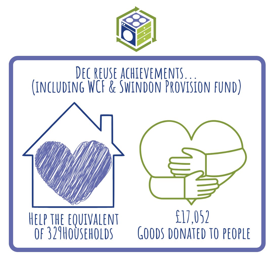 In December, we helped over 300 Households
Donated £12,201 from WCF &amp; £4,851 from our Swindon Provision

Free items for local individuals and families in crisis. 

join the #reuserevolution ✊

kfr.org.uk

 #charity #kfrwiltshire #reuse