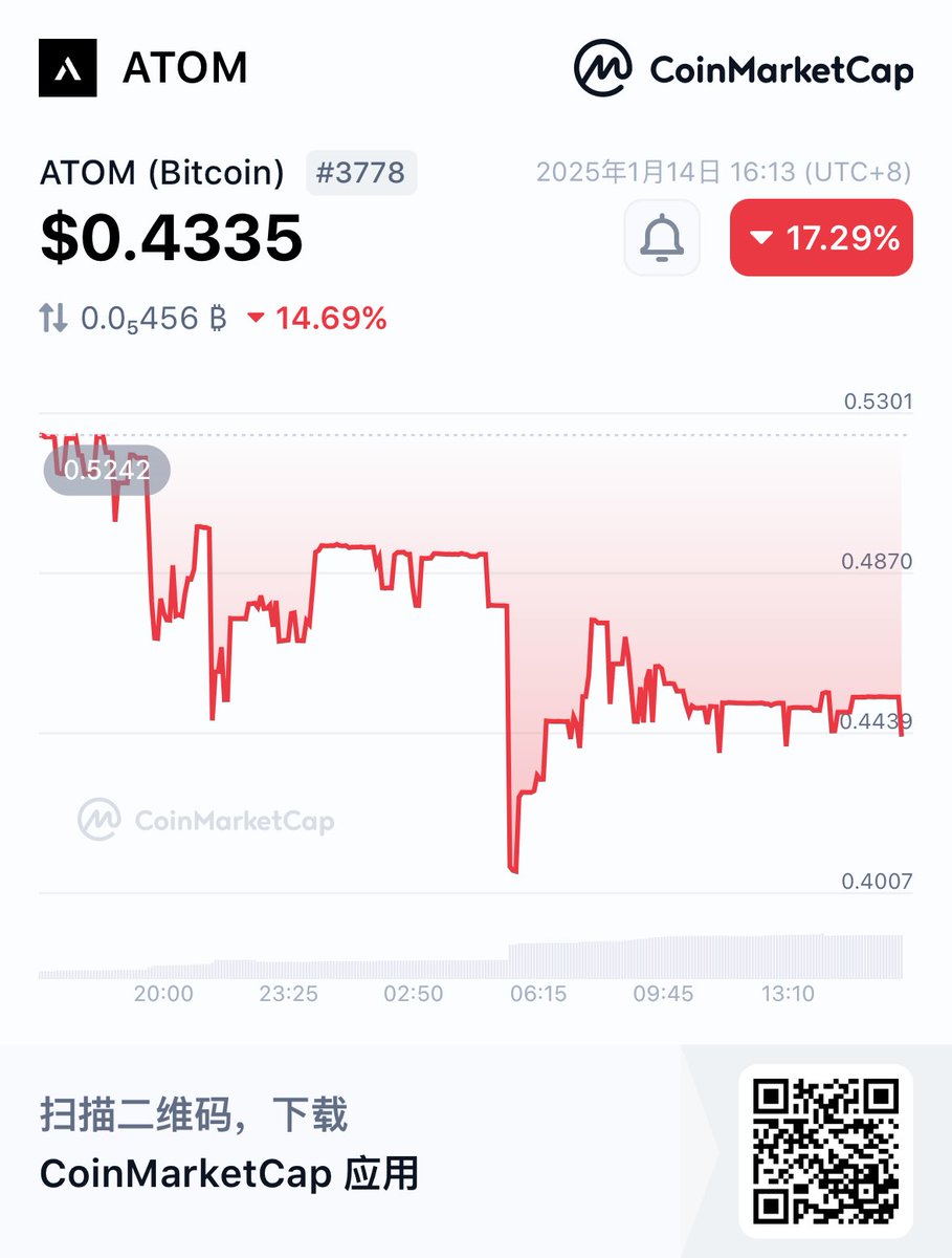 AmyWang2010's tweet photo. 👀ATOM (Bitcoin) is updated!

ATOM is the gem backed by real Satoshi, people will finally find it.

@CoinMarketCap 🚀
https://t.co/q9aJXHCOyB
#atomicals #atom #arc20 https://t.co/vkhtw6Dd8q