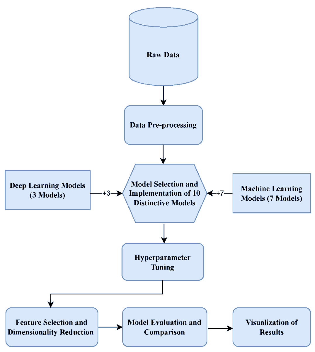InformaticsMDPI's tweet photo. 📚#EditorChoice
🎓Evaluating and Enhancing Artificial Intelligence Models for Predicting Student Learning Outcomes
💡by Farhood et al
#AIInEducation #StudentLearningOutcomes #PredictiveModels #EdTech #AI #EducationalInnovation #MachineLearning
📈https://t.co/fL6i4hOuSo https://t.co/G4BkcRLDIA