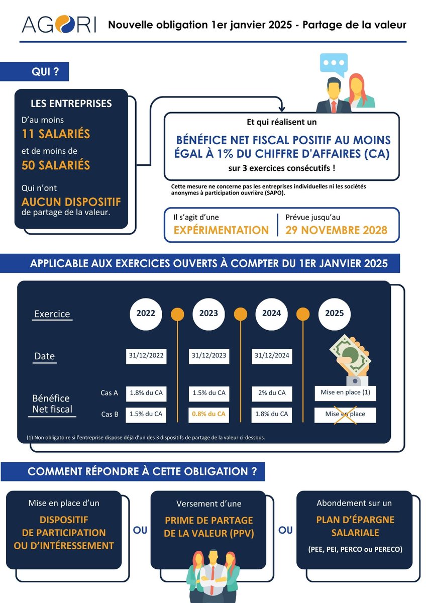 📢 Zoom sur le #partagedelavaleur. 

La loi du 29 novembre 2023 impose, à titre expérimental, aux entreprises non soumises à l'obligation de participation, de mettre en place un dispositif de partage de la valeur dès janvier 2025🚀