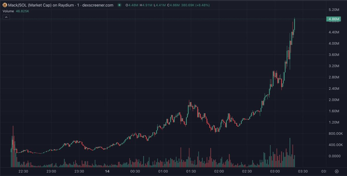 CryptoHoudini_'s tweet photo. $MACK

20x

5m smashed

you guys know whats next... https://t.co/G5fBZIMxy4