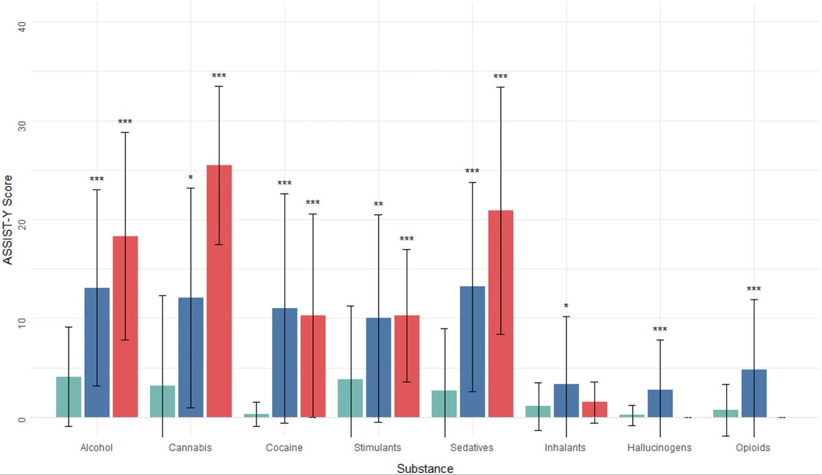 mattystevz's tweet photo. Latest article published in @BioMedCentral #CAPMH 

We assessed the psychometric performance of the youth ASSIST and a range of other screening tools for alcohol and other substance use among a sample of Spanish male youth detainees. 

Open Access here:
https://t.co/7h5k78jcdz https://t.co/1M2o3y7It5
