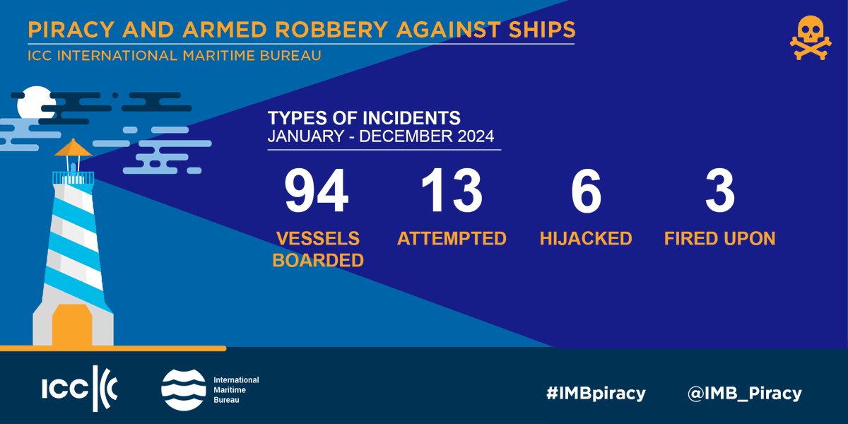 The #ICC IMB annual Piracy and Armed Robbery Report  released today shows 116 incidents against ships in 2024, compared to 120 in 2023 and 115 in 2022. It reveals that 94 vessels were boarded, 13 attempted
attacks, six vessels hijacked and three fired upon