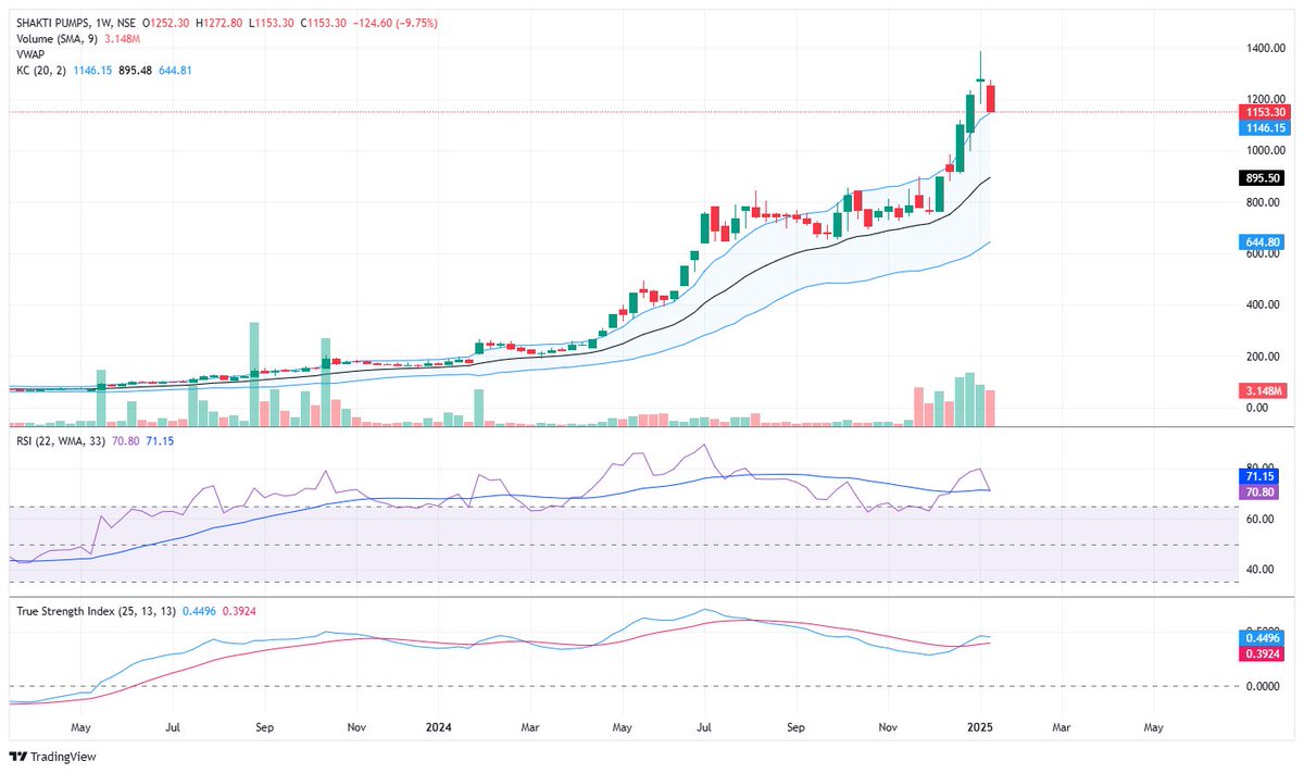 chetan_suri3's tweet photo. Shakti Pump Bull is done i believe. 75% drawdown coming . 

#Shaktipumps https://t.co/FyAOTFHuNM