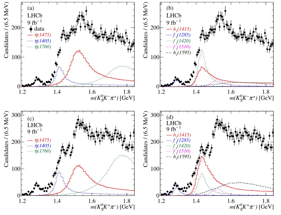 Study of light-meson resonances decaying to Ks⁰Kπ in the B→(Ks⁰Kπ)K channels arxiv.org/abs/2501.06483 - A complex mixture of 0⁻⁺,1⁺⁺ and 1⁺⁻ resonances is observed,  dominated by η(1405), η(1470), η(1760), f₁(1285), f₁(1420) and h₁(1405)  resonances.
