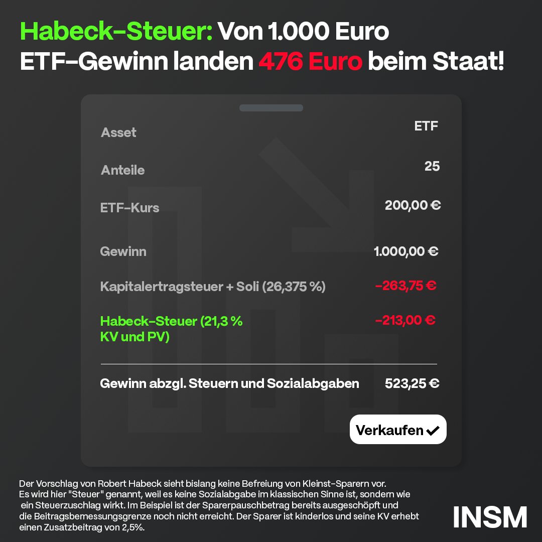 Grüne sind Melonen: Außen grün und innen rot. Der Steuer- und Abgabenvizeweltmeister schlägt wieder zu. Bescheidener Wohlstand muss sofort umverteilt werden, bevor er entsteht. Der gierige Staat ist dein größter Wohlstandsverhinderer. Er bestiehlt Dich und deine Familie um dein