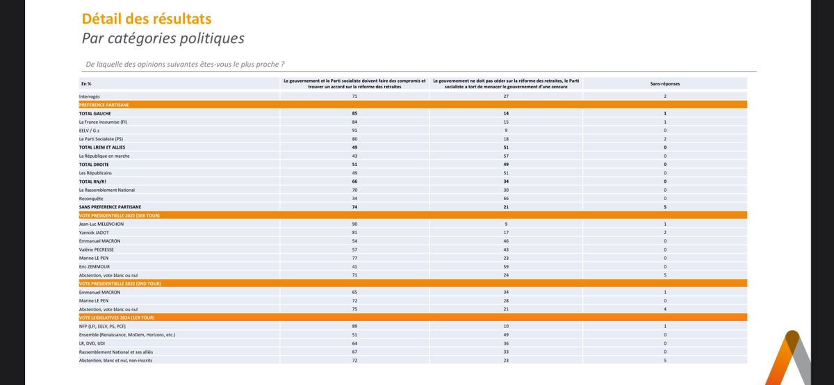 84% des sympathisants LFI sont favorables à une négociation pour interrompre la réforme des retraites et en finir avec les 64 ans. 

C’est 4% de plus que le PS.

Il y a les postures, les notes de blogs, et il y a la vraie vie : les français nous demandent de tout faire pour