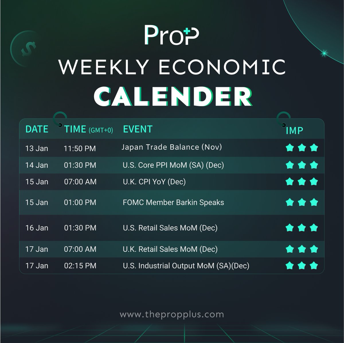 PropPlus_Global's tweet photo. 🚨Traders, stay ready! This week is packed with high-impact economic events that could influence the markets. From U.S. Core PPI MoM to U.S. Retail Sales MoM , each day brings key updates. 📈

Know whats coming—your trades depend on it

#ForexTrading #EconomicCalendar #PropPlus https://t.co/dDrHr69daA