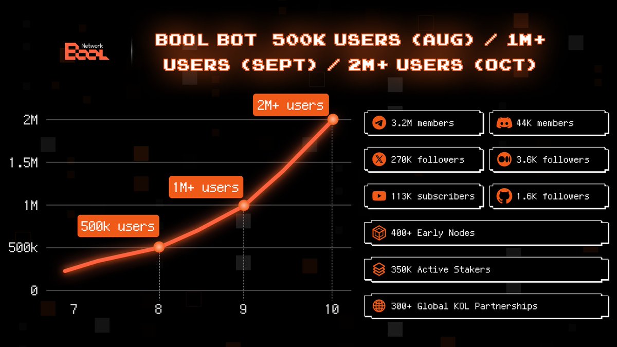 DeepSafe_AI's tweet photo. 2/4 Community Growth

2024 witnessed Bool Network's remarkable expansion, led by the launch of Bool Bot. By significantly lowering the entry barriers for users, this Telegram-based tool has made participating in Bool Network building as simple as sending a message, bringing Web3 technology to mainstream users.

The success of Bool Bot fueled exponential growth:

500k users (Aug)
1M+ users (Sept)
2M+ users (Oct)

This momentum carried across all platforms:

Telegram: 3.2M members
X: 270K followers
YouTube: 113K subscribers
Discord: 44K members
Medium: 3.6K followers
Github: 1.6K followers

On the technical side, we've built a robust network of:

400+ Early Nodes
350K Active Stakers
300+ Global KOL Partnerships

Throughout 2024, Bool Network strengthened its global presence at several major industry events. Our journey began with the Shard Dubai Summit (April 15) and Dubai Beach Night (April 17), followed by Bitcoin Asia (May 7-10), and culminated in the W2140 World AI + WEB3 Conference in Bangkok (November 12-13). At these prestigious gatherings, our leadership team shared invaluable insights about BTCFi innovation and our vision for the future of decentralized finance.
We've completed two significant community milestones:

#1 Airdrop snapshot (Nov 10, 2024)
#2 Airdrop eligibility checking now live (Jan 7, 2025)

Stay tuned for Part 3 where we'll dive into our investment achievements! 💫